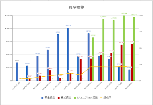 資産推移2022.5.3