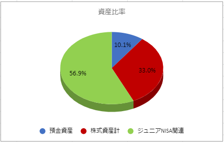 資産比率2022.5.3