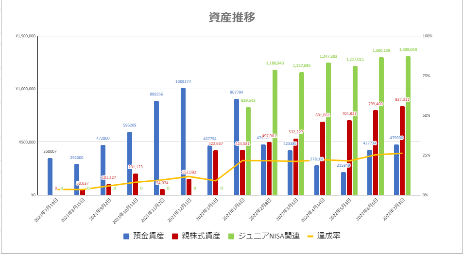 資産推移202207